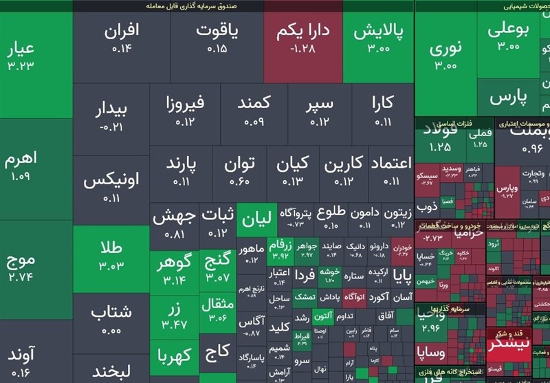 رشد ۶ هزار واحدی شاخص بورس
