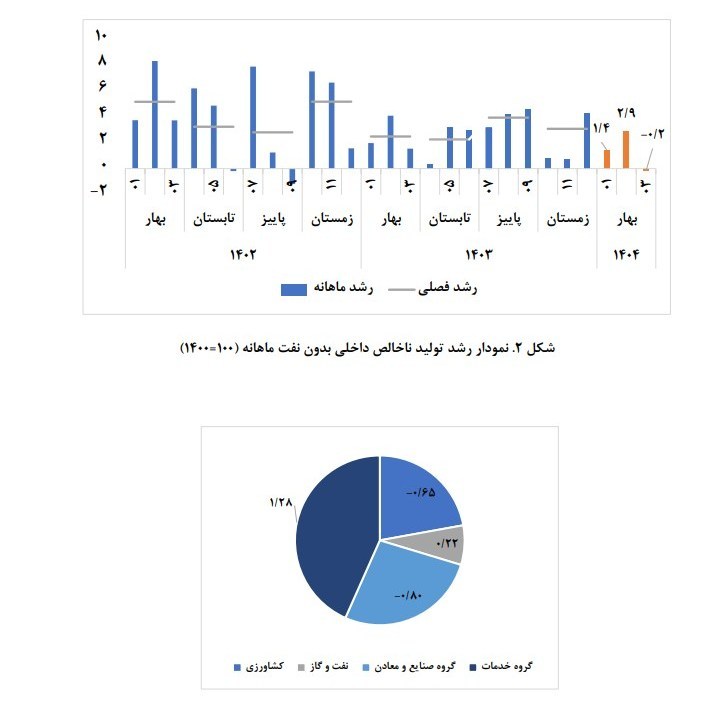 جزئیات کاهش رشد اقتصادی در خرداد