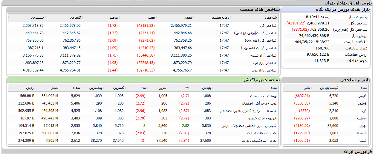 کاهش بیش از ۴۰ هزار واحدی شاخص بورس