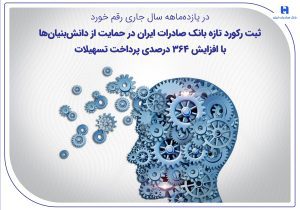 ثبت رکورد تازه بانک صادرات ایران در حمایت از دانش‌بنیان‌ها با افزایش ۳۶۴ درصدی پرداخت تسهیلات