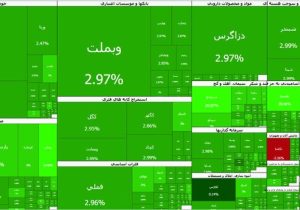 صعود ۱۲۲ هزار واحدی شاخص/ بورس در رأس قله
