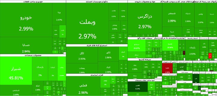 صعود ۱۲۲ هزار واحدی شاخص/ بورس در رأس قله