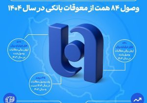 ارتقای ظرفیت بانک صادرات ایران در اعطای تسهیلات/ وصول ۸۴ همت از معوقات بانکی در سال ۱۴۰۴