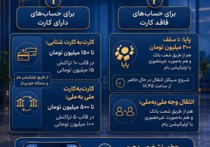 اینفوگرافیک اعلام سقف‌های جدید انتقال وجه در بانک ملی