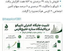 ستاره خلیج‌فارس زیر چتر کنترلی تاپیکو؛ سود ۴۷ همتی و فروش ۸۵۳ همتی