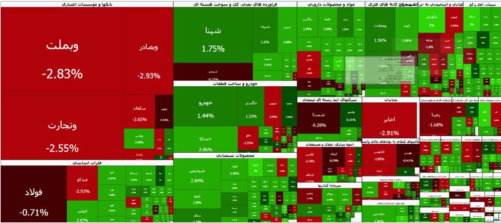 خیز ۹۵ هزار واحدی بورس در میانه معاملات/ معاملات خرد از ۲۷ همت گذشت